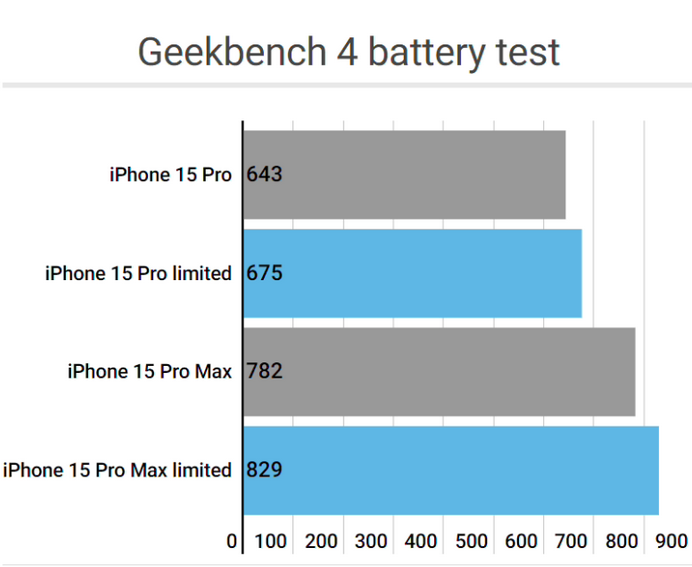 绥化apple维修站iPhone15Pro的ProMotion高刷功能耗电吗