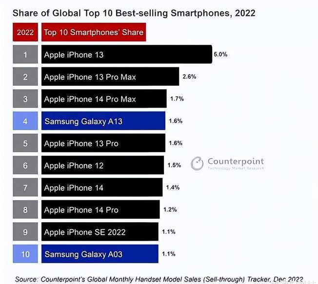 绥化苹果维修分享:为什么iPhone14的销量不如iPhone13? 