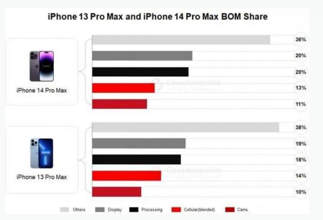 绥化苹果手机维修分享iPhone 14 Pro的成本和利润 