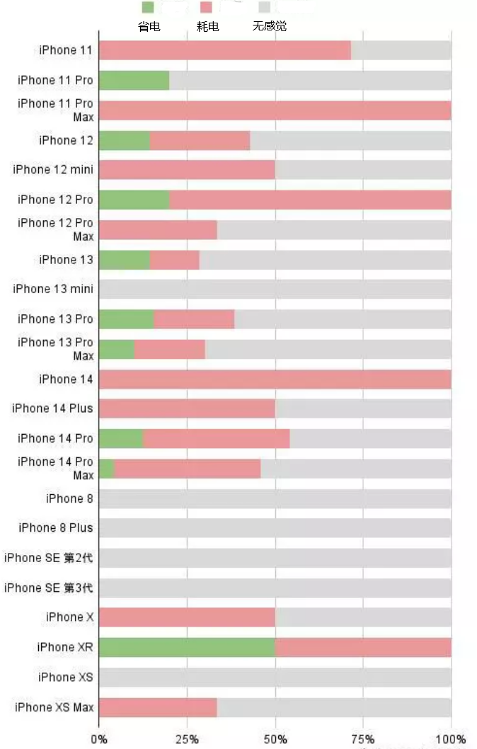 绥化苹果手机维修分享iOS16.2太耗电怎么办？iOS16.2续航不好可以降级吗？ 