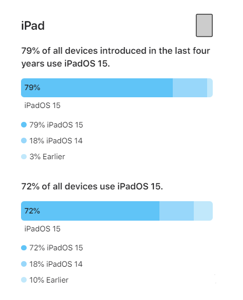 绥化苹果手机维修分享iOS 16将至，iOS 15安装率怎么样 