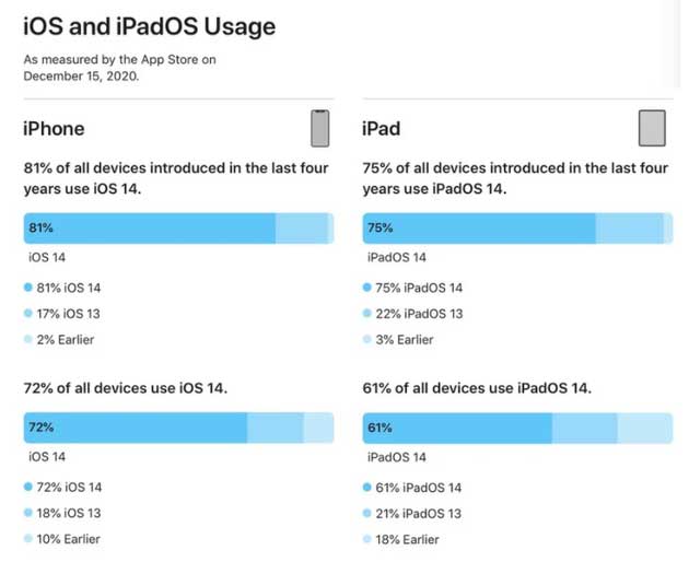 绥化苹果手机维修分享有多少用户更新了 iOS 14 