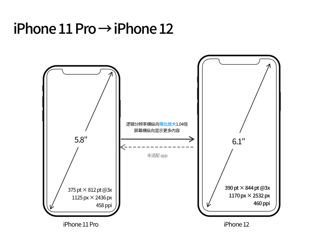 绥化苹果手机维修分享iPhone 12 mini 和 iPhone 12 Pro 的尺寸变化会改变显示内容吗 